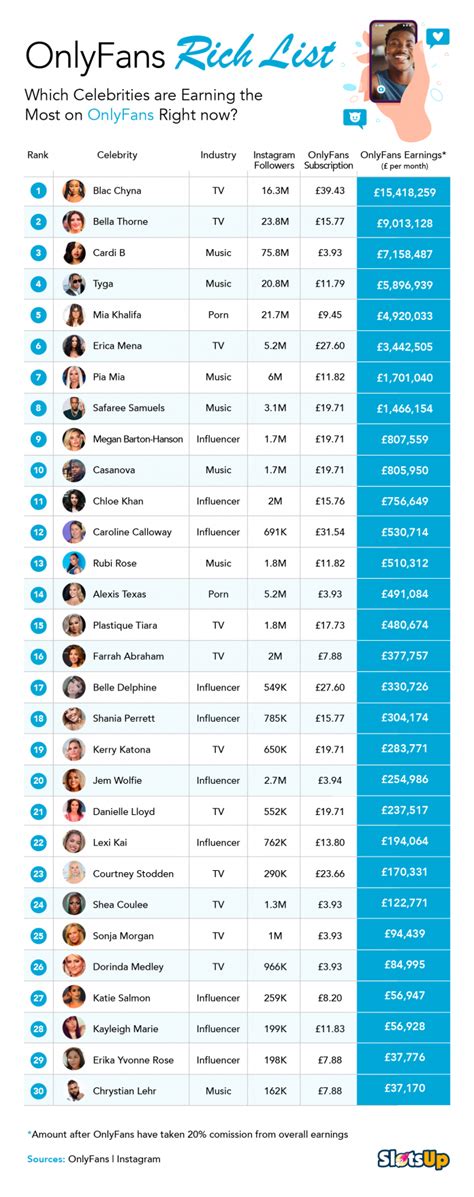 onlyfans top earners list|OnlyFans Revenue, Users, and Top Earners Statistics。